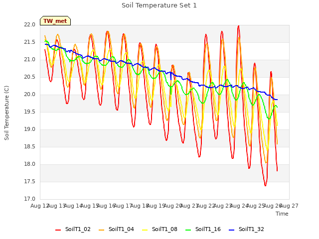 plot of Soil Temperature Set 1