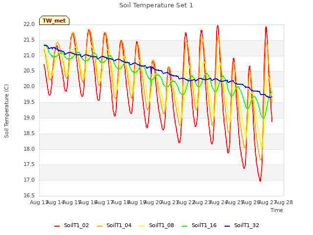 plot of Soil Temperature Set 1