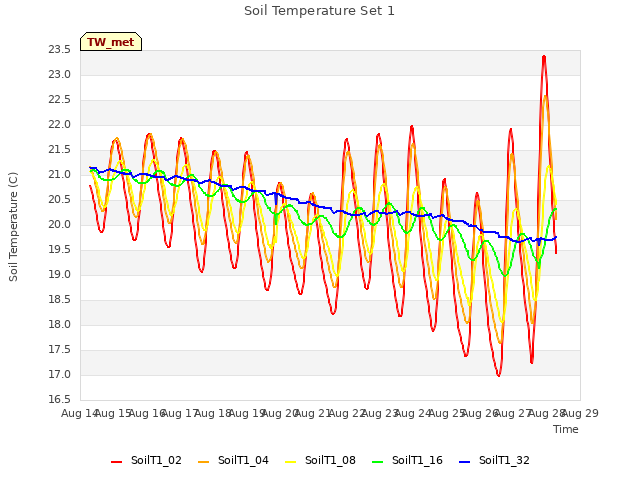 plot of Soil Temperature Set 1