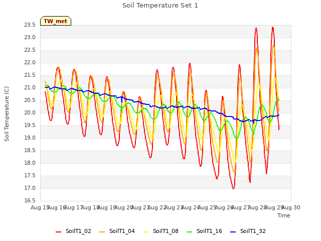 plot of Soil Temperature Set 1