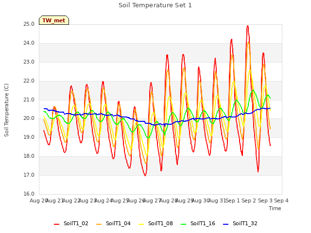 plot of Soil Temperature Set 1