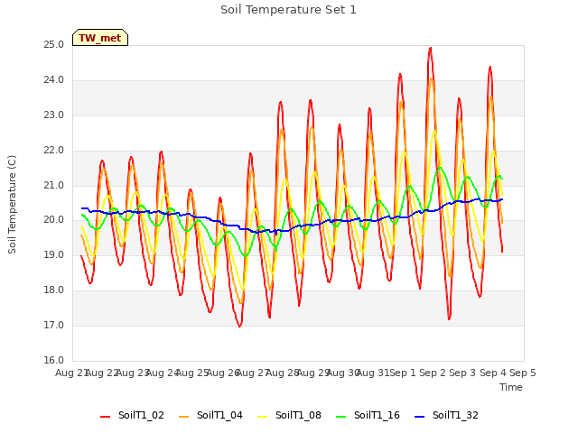 plot of Soil Temperature Set 1