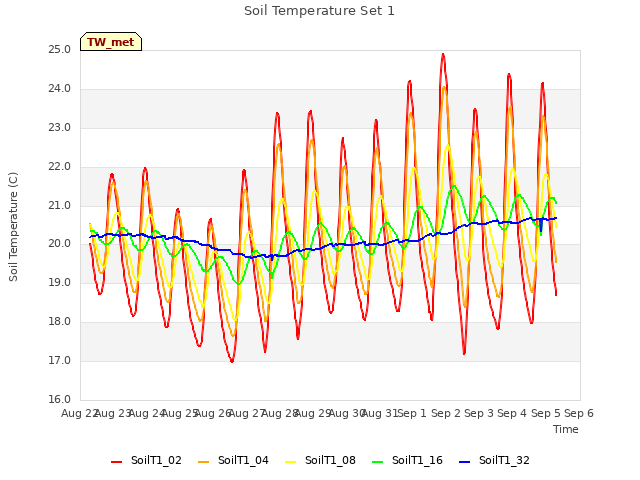 plot of Soil Temperature Set 1