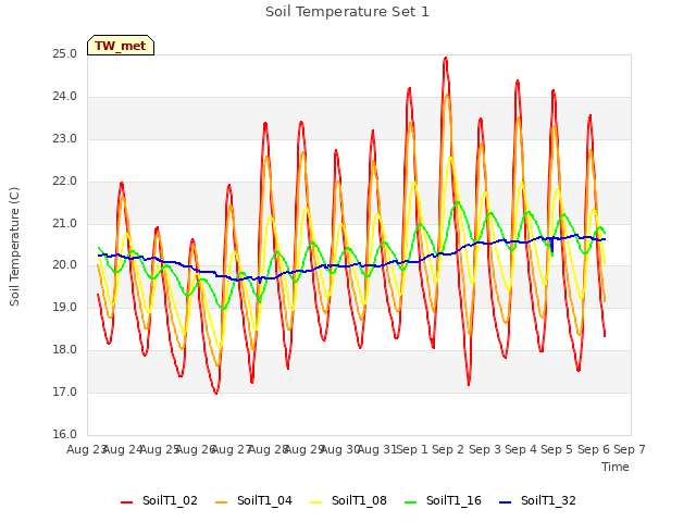 plot of Soil Temperature Set 1