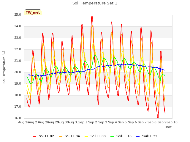 plot of Soil Temperature Set 1