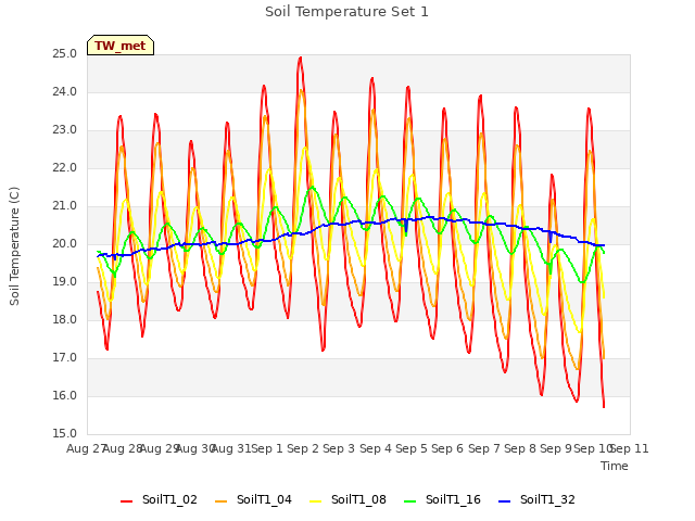 plot of Soil Temperature Set 1