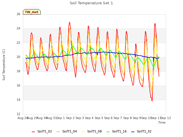 plot of Soil Temperature Set 1