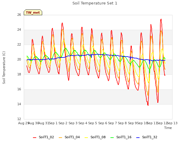 plot of Soil Temperature Set 1