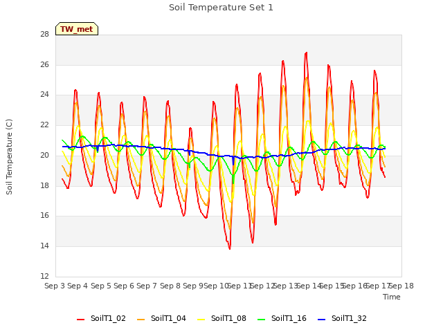 plot of Soil Temperature Set 1