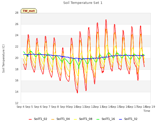 plot of Soil Temperature Set 1