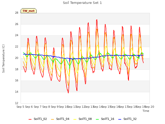 plot of Soil Temperature Set 1