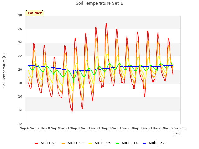 plot of Soil Temperature Set 1