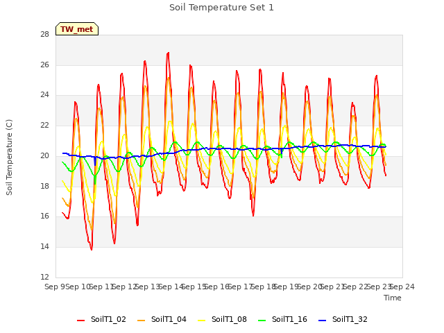 plot of Soil Temperature Set 1