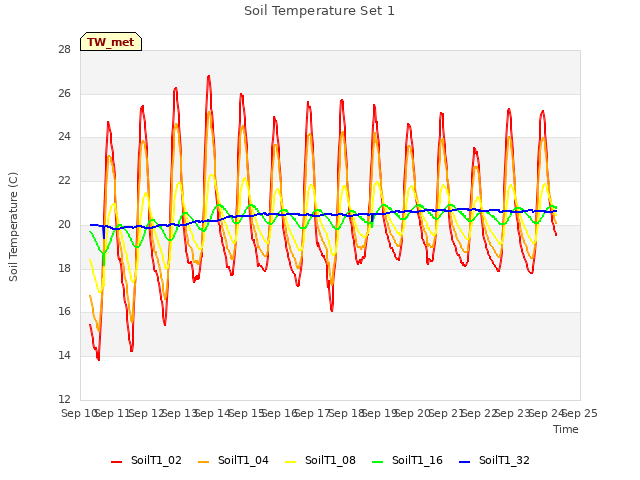 plot of Soil Temperature Set 1