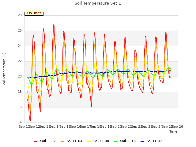 plot of Soil Temperature Set 1