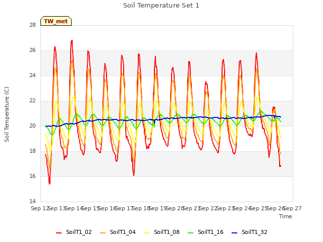 plot of Soil Temperature Set 1