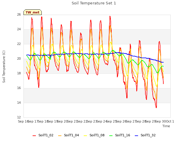 plot of Soil Temperature Set 1