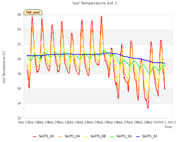 plot of Soil Temperature Set 1