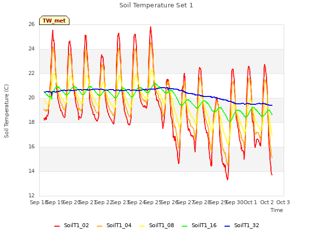 plot of Soil Temperature Set 1