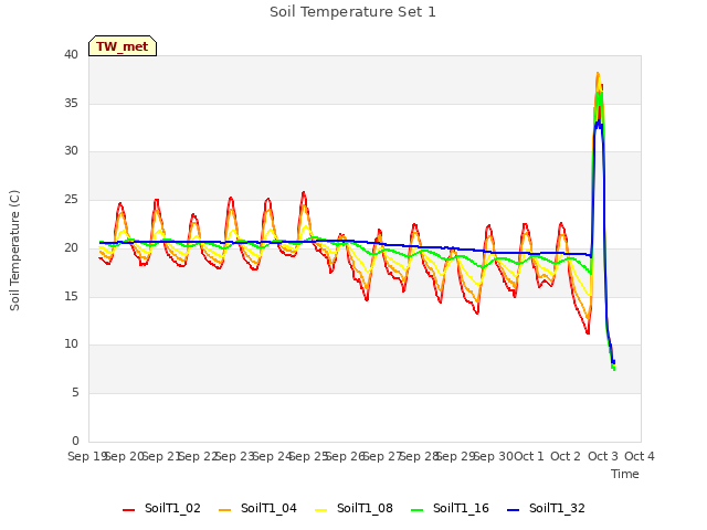 plot of Soil Temperature Set 1