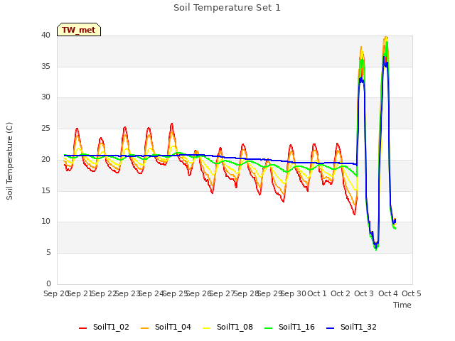 plot of Soil Temperature Set 1