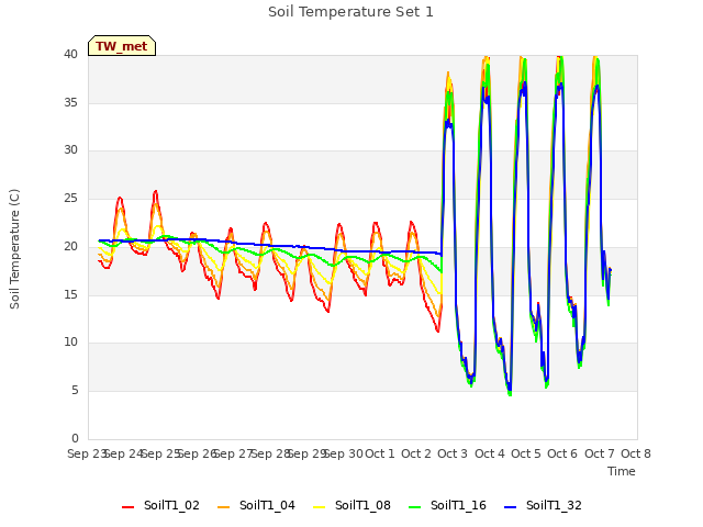 plot of Soil Temperature Set 1