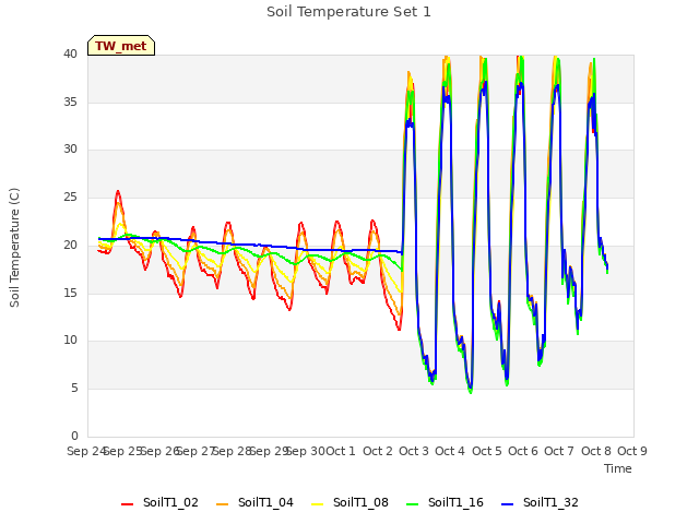 plot of Soil Temperature Set 1
