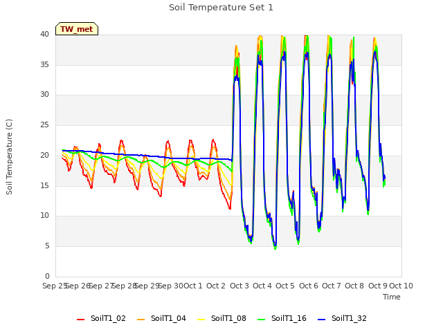 plot of Soil Temperature Set 1