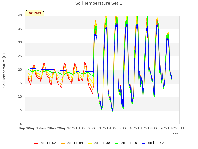 plot of Soil Temperature Set 1