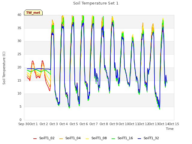 plot of Soil Temperature Set 1