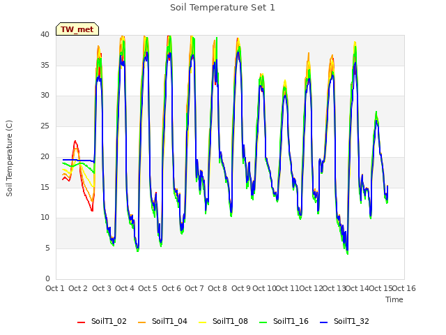 plot of Soil Temperature Set 1