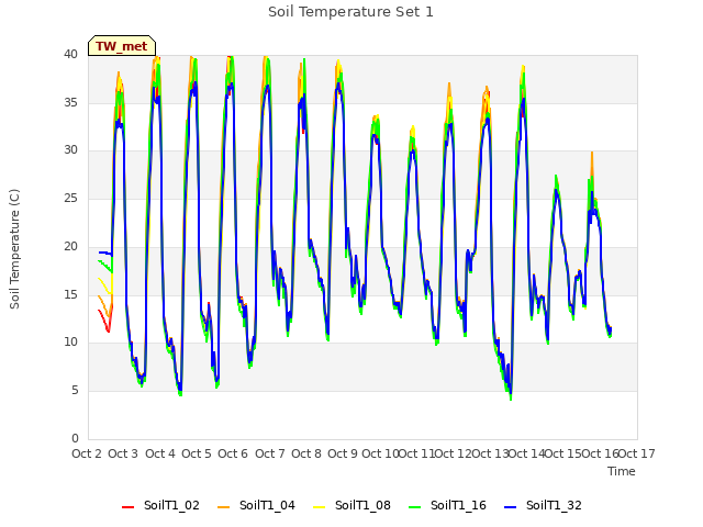 plot of Soil Temperature Set 1