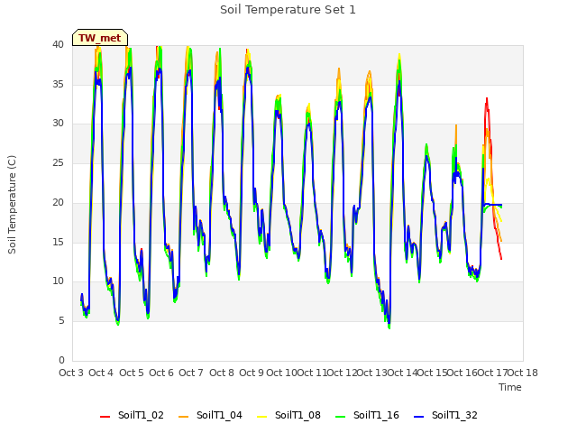 plot of Soil Temperature Set 1