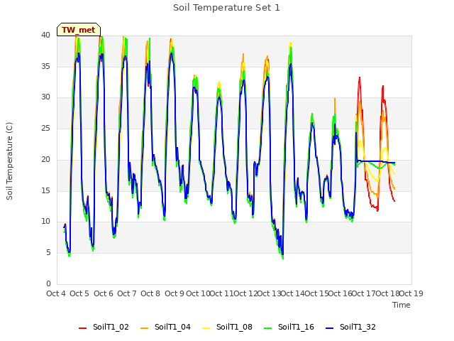 plot of Soil Temperature Set 1