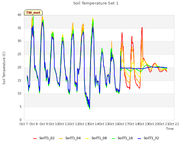 plot of Soil Temperature Set 1