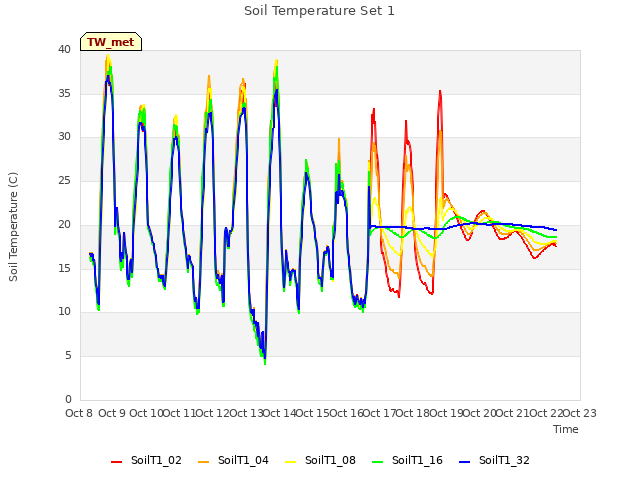 plot of Soil Temperature Set 1