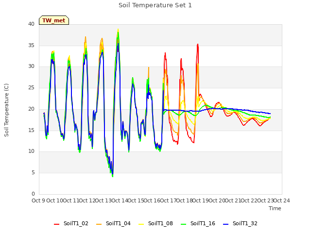 plot of Soil Temperature Set 1