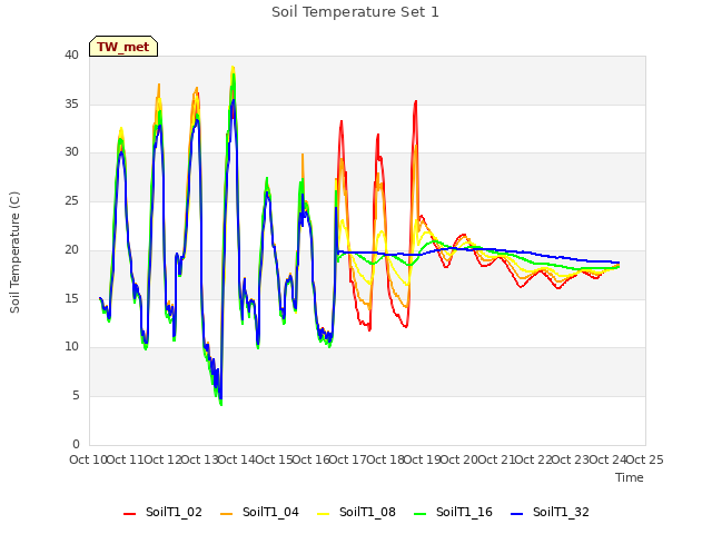 plot of Soil Temperature Set 1