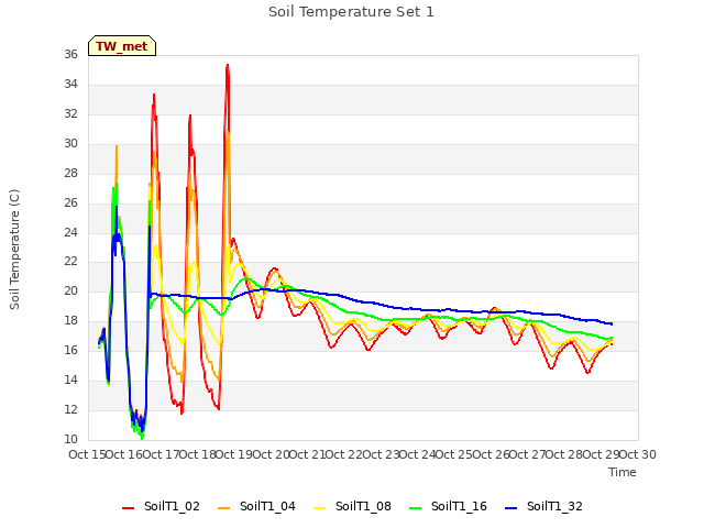 plot of Soil Temperature Set 1