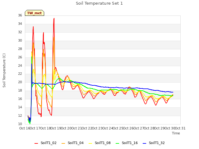 plot of Soil Temperature Set 1