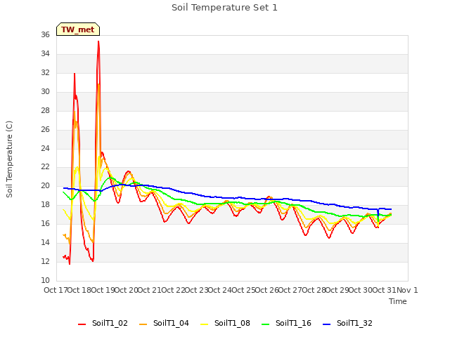 plot of Soil Temperature Set 1