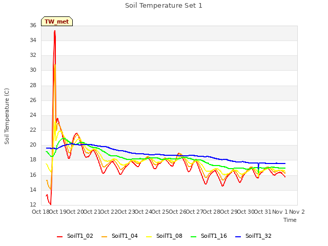 plot of Soil Temperature Set 1