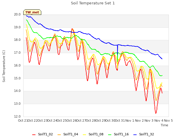 plot of Soil Temperature Set 1