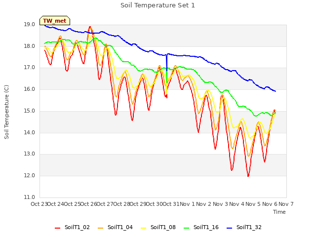 plot of Soil Temperature Set 1