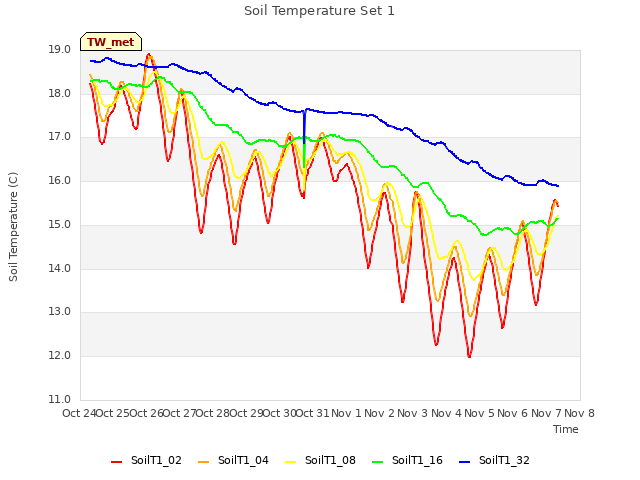 plot of Soil Temperature Set 1