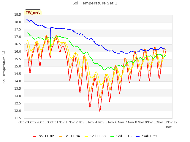 plot of Soil Temperature Set 1