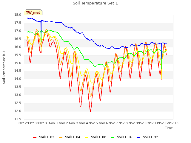 plot of Soil Temperature Set 1