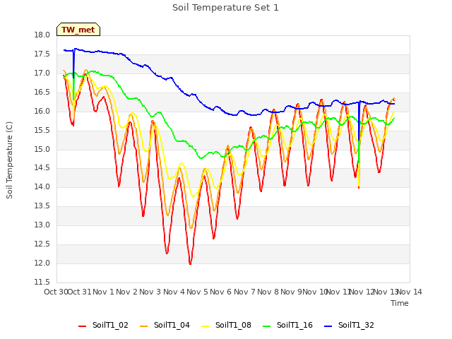 plot of Soil Temperature Set 1