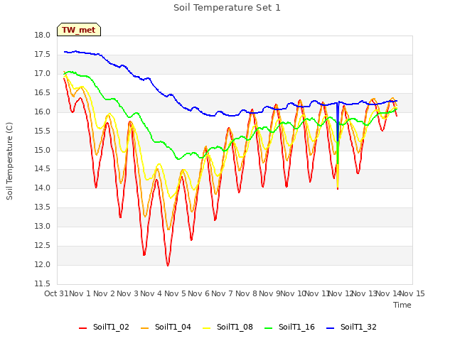 plot of Soil Temperature Set 1