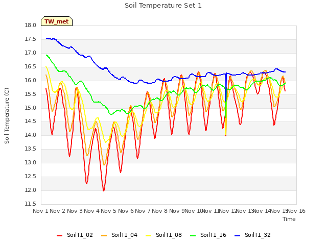 plot of Soil Temperature Set 1